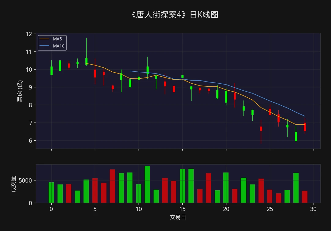 唐人街探案4 2026年3月票房日K线图 - 票房观察